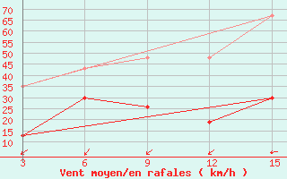 Courbe de la force du vent pour Kebili