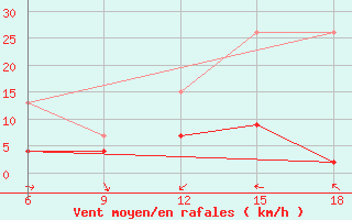 Courbe de la force du vent pour Kumkoy