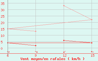 Courbe de la force du vent pour Hopa