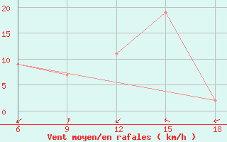 Courbe de la force du vent pour Ain Sefra