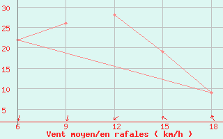 Courbe de la force du vent pour Beni Abbes