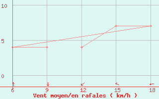 Courbe de la force du vent pour Termoli