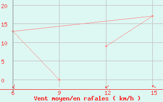 Courbe de la force du vent pour Zuara