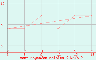 Courbe de la force du vent pour Izma