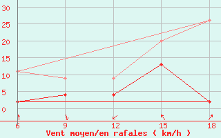 Courbe de la force du vent pour Corum