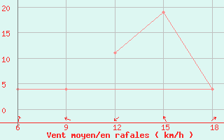 Courbe de la force du vent pour Ain Sefra