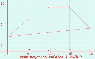 Courbe de la force du vent pour Ain Sefra