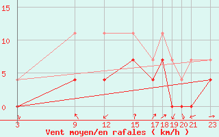 Courbe de la force du vent pour Crnomelj