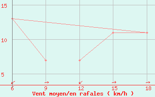 Courbe de la force du vent pour Bou-Saada