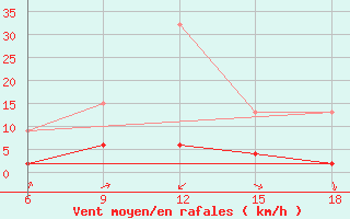 Courbe de la force du vent pour ??rnak