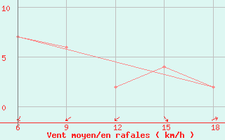 Courbe de la force du vent pour Lerida (Esp)