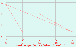 Courbe de la force du vent pour Skikda