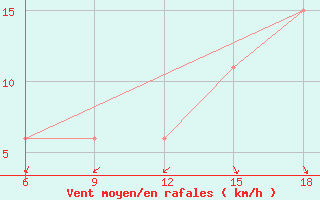 Courbe de la force du vent pour Ain Sefra