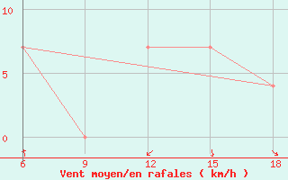 Courbe de la force du vent pour Beni-Saf