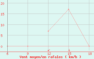 Courbe de la force du vent pour Beni-Saf