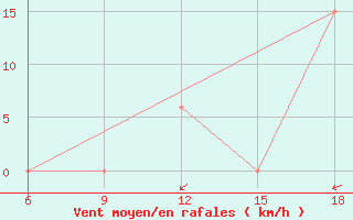 Courbe de la force du vent pour Relizane