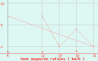 Courbe de la force du vent pour Vinica-Pgc