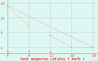 Courbe de la force du vent pour Duhook