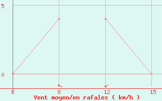 Courbe de la force du vent pour St Johann Pongau