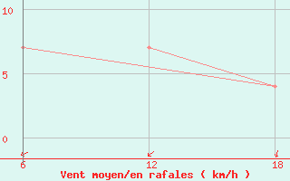 Courbe de la force du vent pour Stockholm / Observatoriet