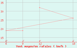 Courbe de la force du vent pour Burgos (Esp)