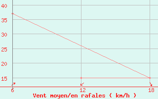 Courbe de la force du vent pour Oran Tafaraoui