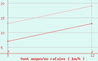 Courbe de la force du vent pour Sitia