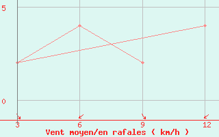 Courbe de la force du vent pour Buldana