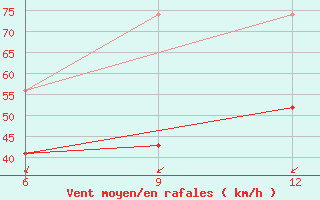 Courbe de la force du vent pour Kythira