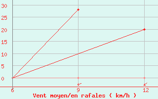 Courbe de la force du vent pour Kasserine