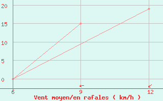 Courbe de la force du vent pour Zuara