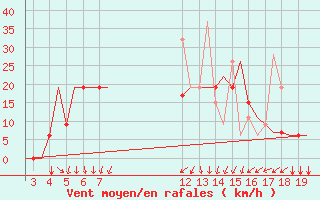 Courbe de la force du vent pour Alexandroupoli Airport