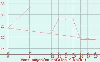 Courbe de la force du vent pour Monte Argentario