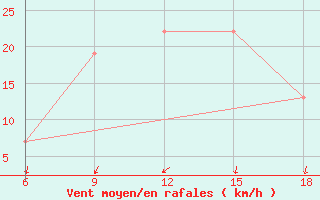 Courbe de la force du vent pour Beni Abbes