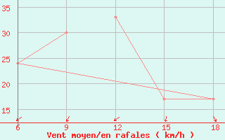 Courbe de la force du vent pour Monte Argentario