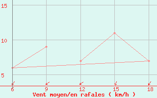 Courbe de la force du vent pour Mostaganem Ville