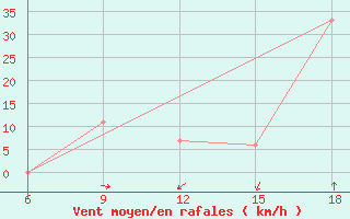 Courbe de la force du vent pour Ksar Chellala