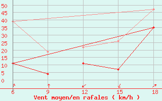 Courbe de la force du vent pour Midelt