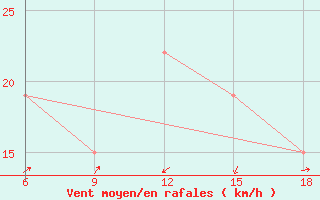 Courbe de la force du vent pour Skikda
