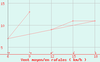 Courbe de la force du vent pour Ksar Chellala