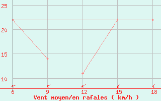 Courbe de la force du vent pour Falsterbo