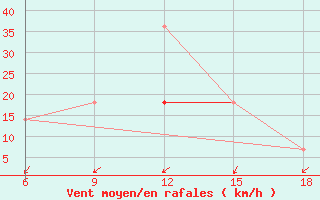 Courbe de la force du vent pour Dokshitsy