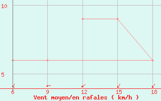 Courbe de la force du vent pour Medea