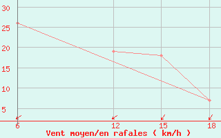 Courbe de la force du vent pour Dellys