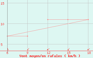 Courbe de la force du vent pour Mecheria