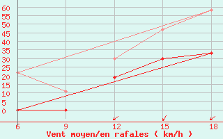 Courbe de la force du vent pour Midelt