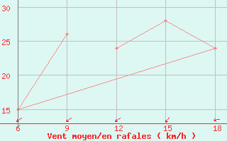 Courbe de la force du vent pour Ksar Chellala