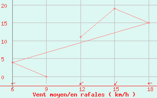 Courbe de la force du vent pour Sidi Bel Abbes