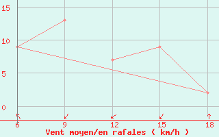 Courbe de la force du vent pour Ksar Chellala