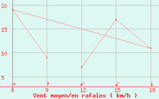 Courbe de la force du vent pour Mondovi